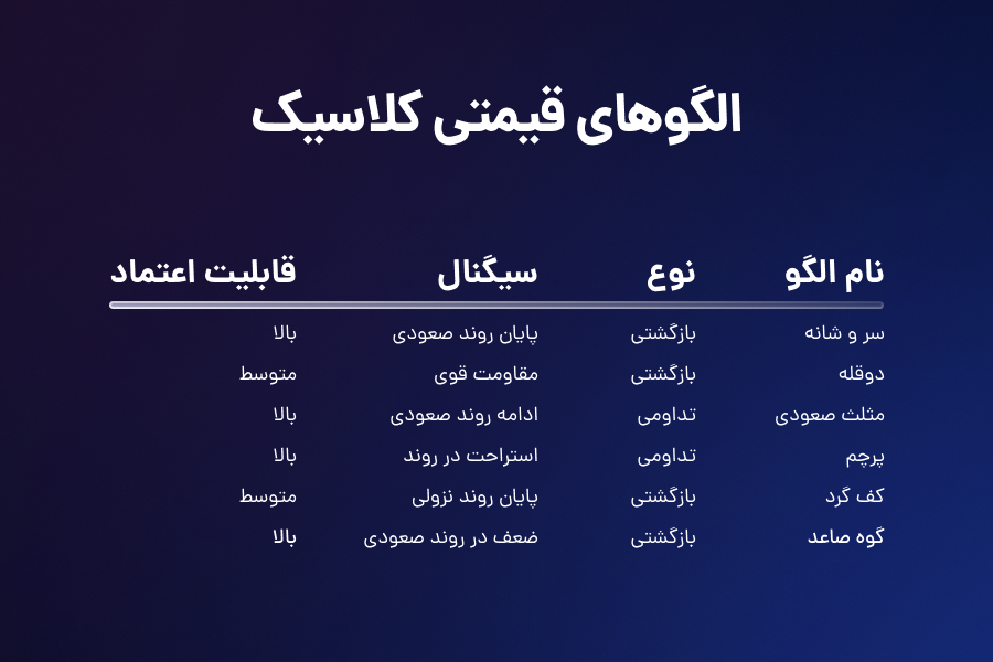 الگوهای قیمتی کلاسیک