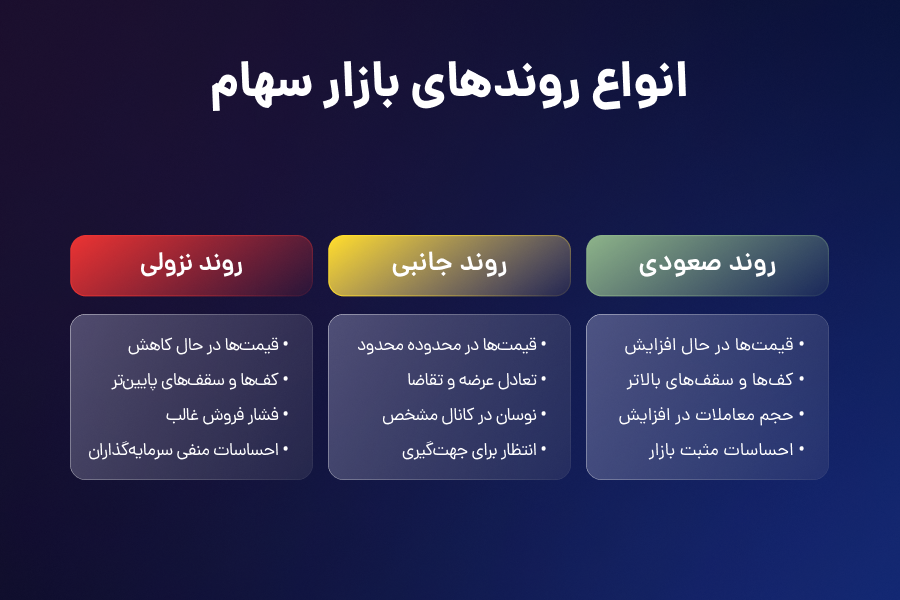 انواع روندهای بازارهای سهام
