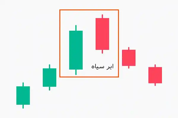 الگوی ابر سیاه جزو الگوهای دوتایی و بازگشتی است. 