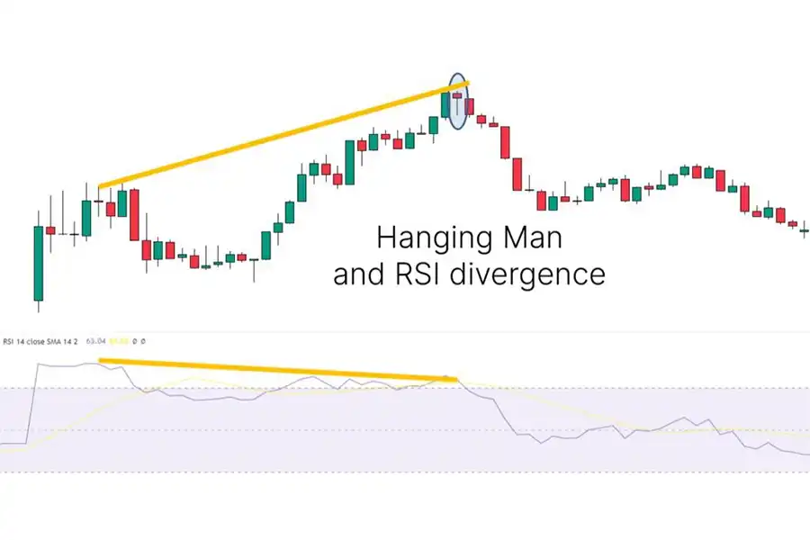 با کمک اندیکاتور RSI میتوانید اعتبار الگوی مرد به دار آویخته را بسنجید.