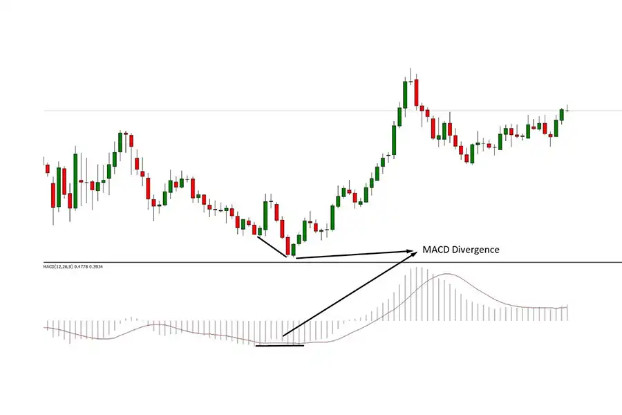 MACD از بهترین اندیکاتورهای فارکس برای محاسبه واگرایی توسط قیمت است.