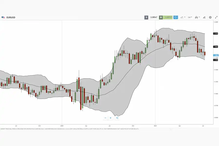 Bollinger Bands امروزه به عنوان یکی از قابل اعتمادترین و بهترین اندیکاتورهای فارکس شناخته میشود.