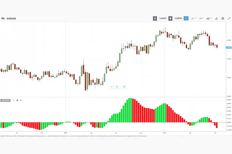 Awesome Oscillator یکی از بهترین اندیکاتورهای فارکس مبتنی بر حرکت است که برای تایید روند بازار و هرگونه تغییر احتمالی در روند استفاده میشود.