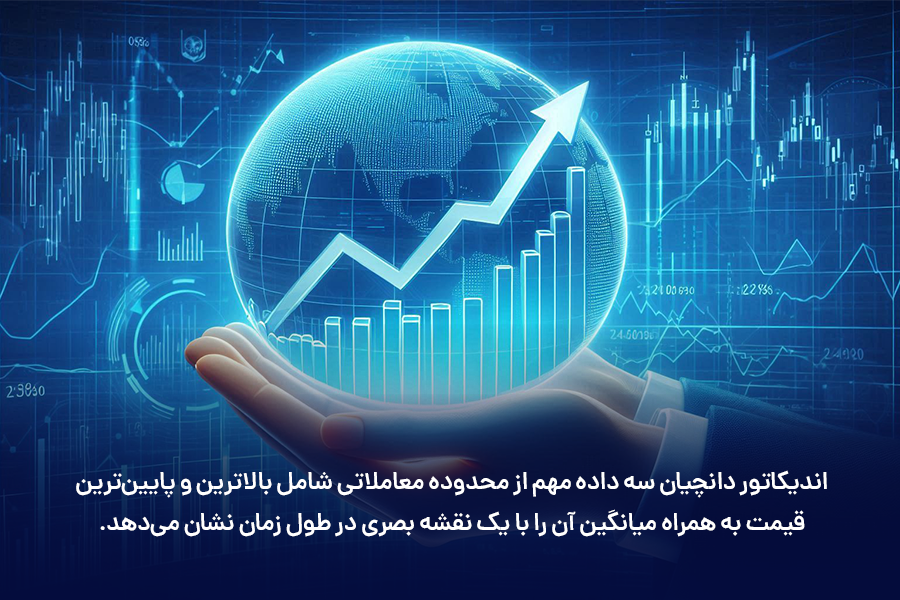 اندیکاتور دانچیان سه داده مهم از محدوده معاملاتی شامل بالاترین و پایین‌ترین قیمت به همراه میانگین آن را با یک نقشه بصری در طول زمان نشان می‌دهد.