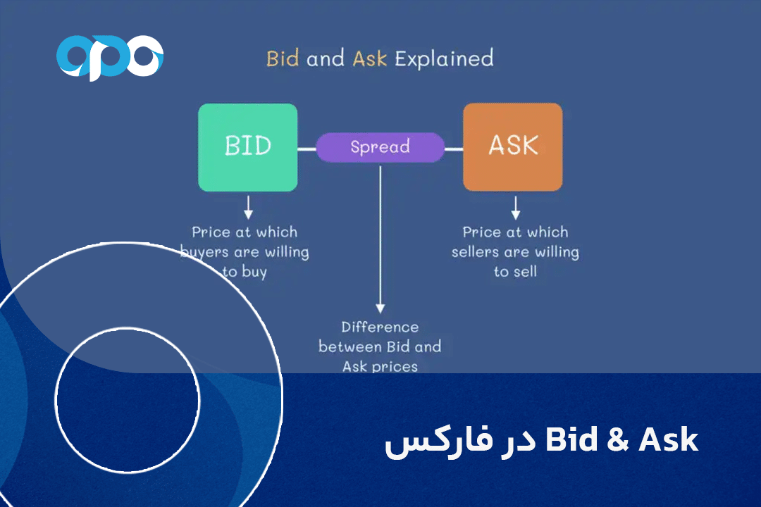راهنمای جامع Bid & askدر فارکس