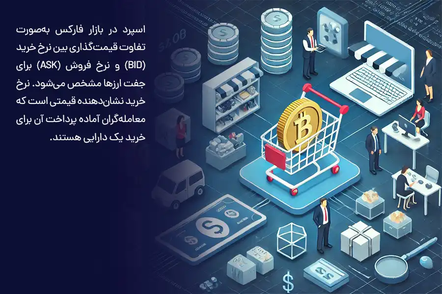 اسپرد در بازار فارکس به‌صورت تفاوت قیمت‌گذاری بین نرخ خرید (Bid) و نرخ فروش (Ask) برای جفت ارزها مشخص می‌شود.