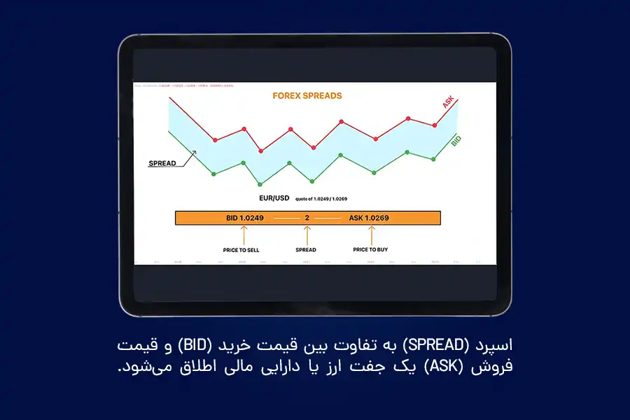 اسپرد (Spread) به تفاوت بین قیمت خرید (Bid) و قیمت فروش (Ask) یک جفت ارز یا دارایی مالی اطلاق می‌شود.