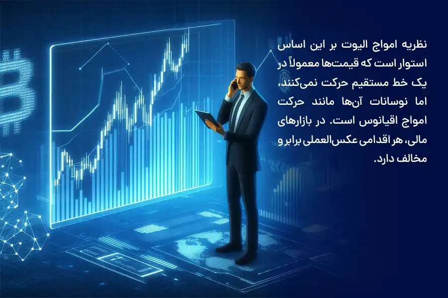 نظریه امواج الیوت بر این اساس استوار است که قیمت‌ها معمولاً در یک خط مستقیم حرکت نمی‌کنند، اما نوسانات آن‌ها مانند حرکت امواج اقیانوس است.