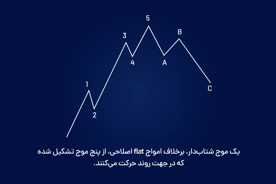 یک موج شتاب‌دار، برخلاف امواج flat اصلاحی، از پنج موج تشکیل شده که در جهت روند حرکت می‌کنند.