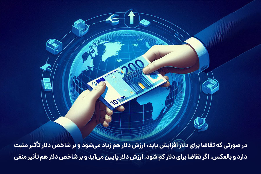 افزایش تقاضا برای دلار بر شاخص دلار تأثیر مثبت دارد و کاهش تقاضا برای دلار بر شاخص دلار تأثیر منفی دارد. 