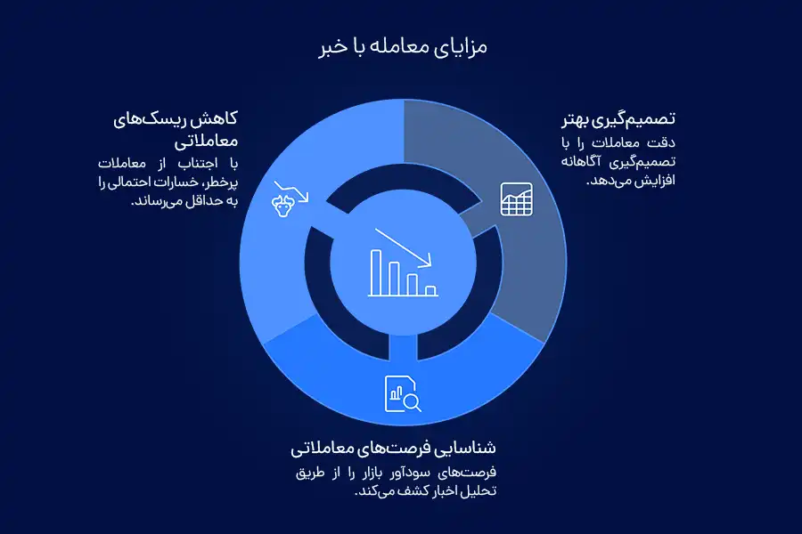 معامله با خبر به تصمیم‌گیری بهتر، شناسایی فرصت‌های معاملاتی و کاهش ریسک‌های معاملاتی منجرب می‏‌شود.
