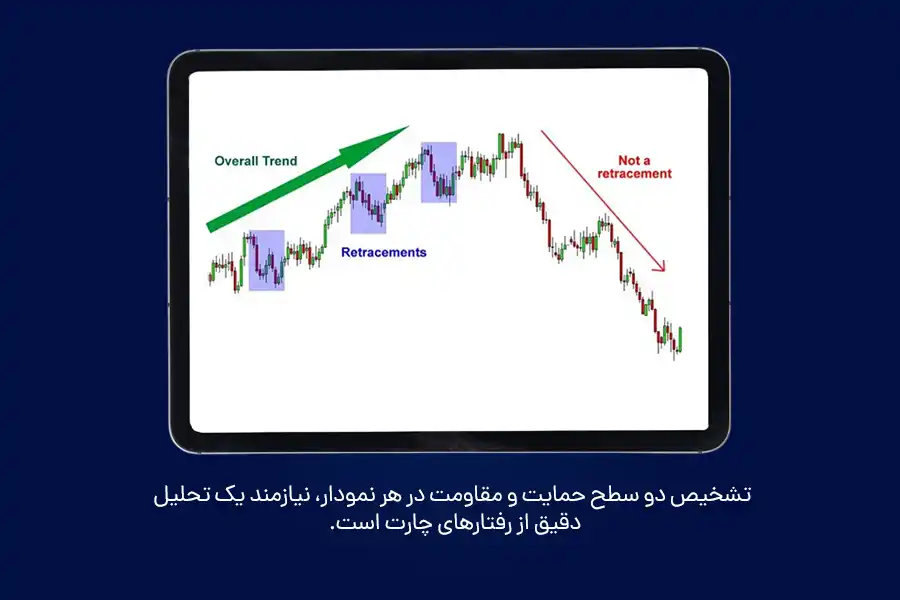 تشخیص دو سطح حمایت و مقاومت در هر نمودار، نیازمند یک تحلیل دقیق از رفتارهای چارت است.