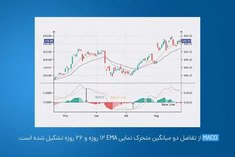 MACD از تفاضل دو میانگین متحرک نمایی EMA 12 روزه و 26 روزه تشکیل شده است.
