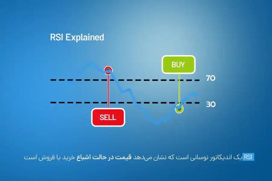 RSI یک اندیکاتور نوسانی است که نشان می‌دهد قیمت در حالت اشباع خرید یا فروش است.