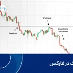 پولبک در فارکس