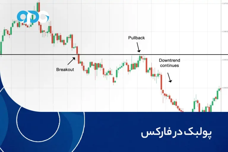 پولبک در فارکس
