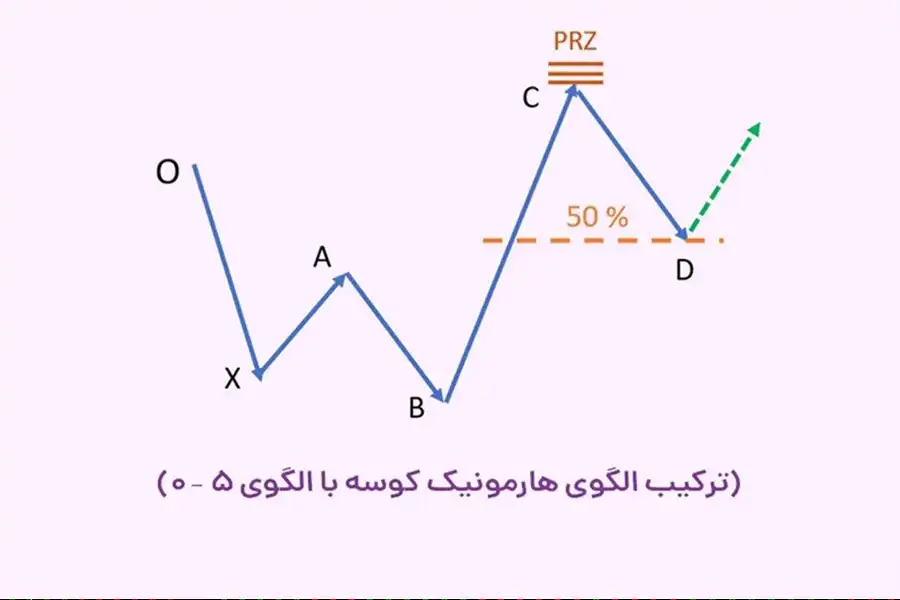 تریدرها باتجربه از ترکیب الگوی کوسه با الگوی 5-0 برای ورود قوی به معامله استفاده میکنند.