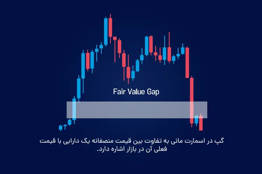 گپ در اسمارت مانی به تفاوت بین قیمت منصفانه یک دارایی با قیمت فعلی آن در بازار اشاره دارد.