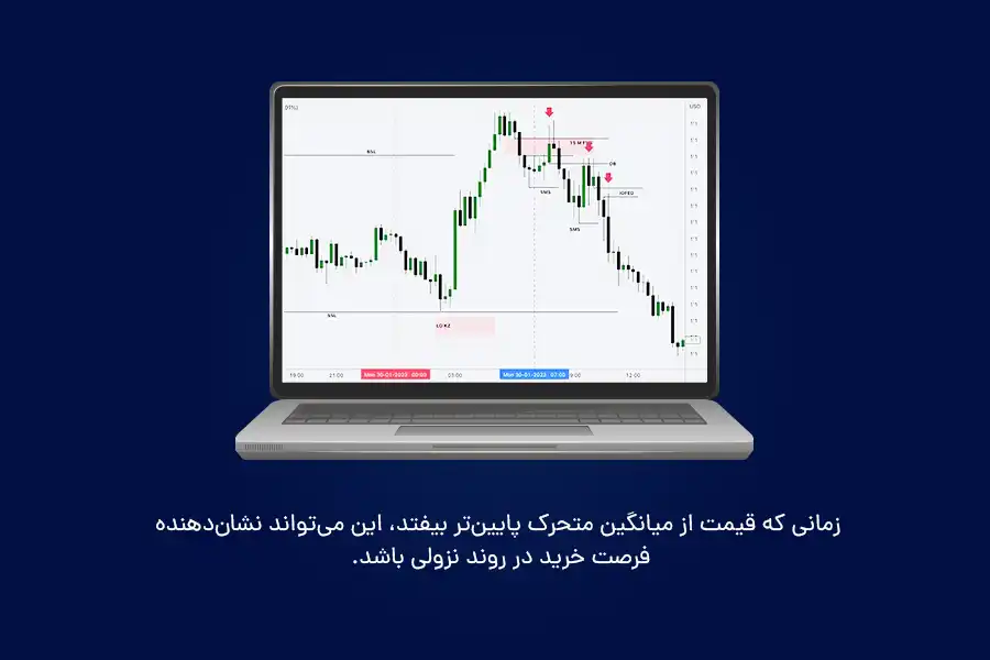 زمانی که قیمت از میانگین متحرک پایین‌تر بیفتد، این می‌تواند نشان‌دهنده فرصت خرید در روند نزولی باشد.