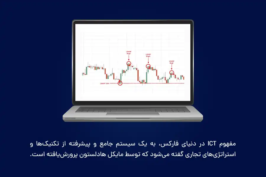 مفهوم ICT در دنیای فارکس، به یک سیستم جامع و پیشرفته از تکنیک‌ها و استراتژی‌های تجاری گفته می‌شود که توسط مایکل هادلستون، پرورش‌یافته است. 