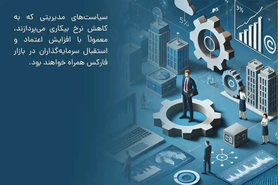 سیاست‌های مدیریتی که به کاهش نرخ بیکاری می‌پردازند، معمولاً با افزایش اعتماد و استقبال سرمایه‌گذاران در بازار فارکس همراه خواهند بود.