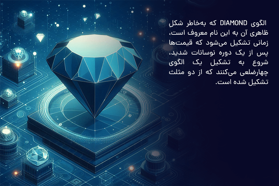 الگوی Diamond، زمانی تشکیل می‌شود که قیمت‌ها پس از یک دوره نوسانات شدید، شروع به تشکیل یک الگوی چهارضلعی متشکل از دو مثلث می‌کنند.