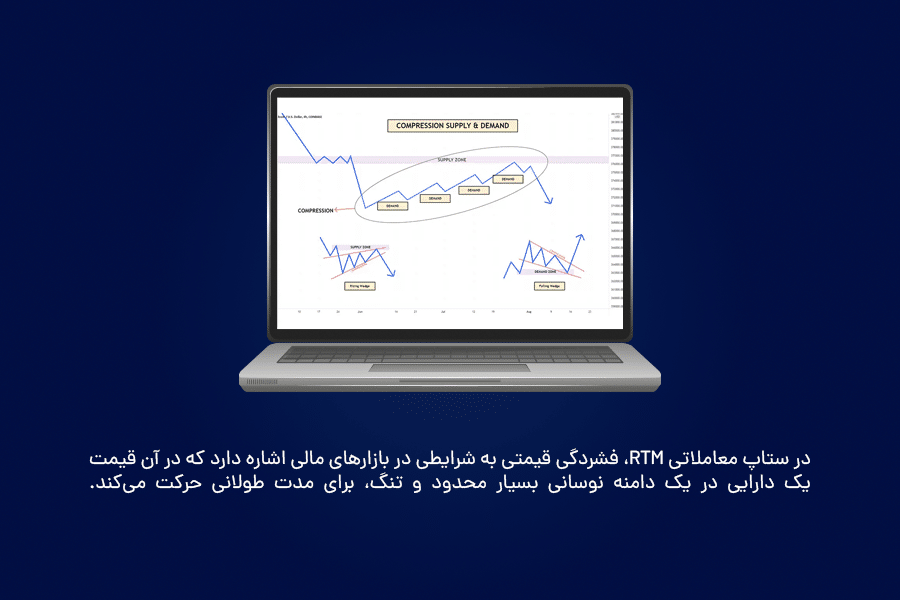 در ستاپ معاملاتی RTM، فشردگی قیمتی به شرایطی اشاره دارد که در آن قیمت یک دارایی در یک دامنه نوسانی بسیار محدود و تنگ، برای مدت طولانی حرکت می‌کند.