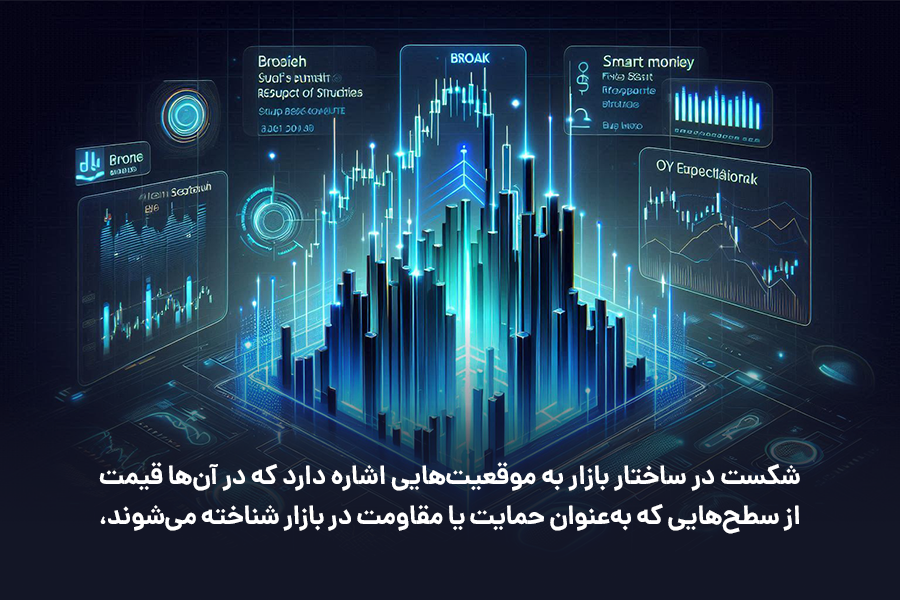 شکست در ساختار بازار به موقعیت‌هایی اشاره دارد که در آن‌ها قیمت از سطح‌هایی که به‌عنوان حمایت یا مقاومت در بازار شناخته می‌شوند.