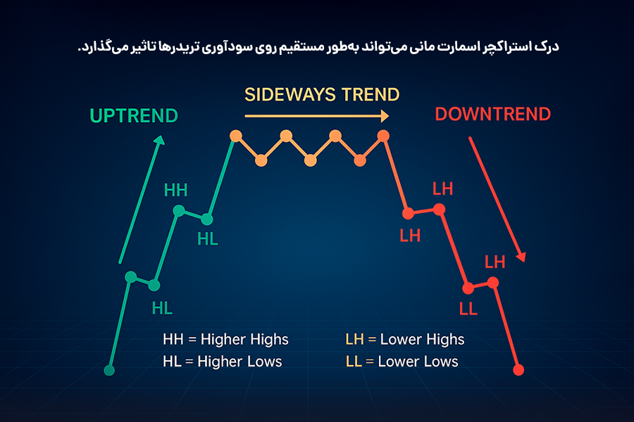 درک استراکچر اسمارت مانی می‌تواند به‌طور مستقیم روی سودآوری تریدرها تاثیر می‌گذارد.