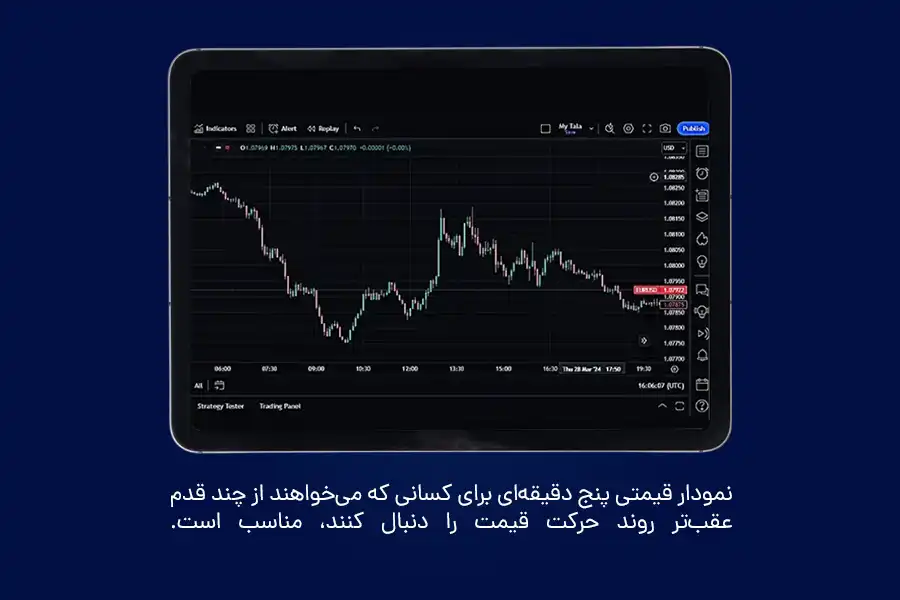 نمودار قیمتی پنج دقیقه‌ای برای کسانی که می‌خواهند از چند قدم عقب‌تر روند حرکت قیمت را دنبال کنند، مناسب است.