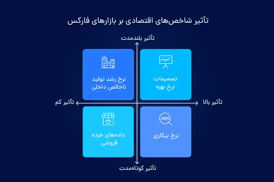 شاخص‌های اقتصادی می‌توانند به‌طور قابل توجهی بر ارزش پول تأثیر بگذارند.