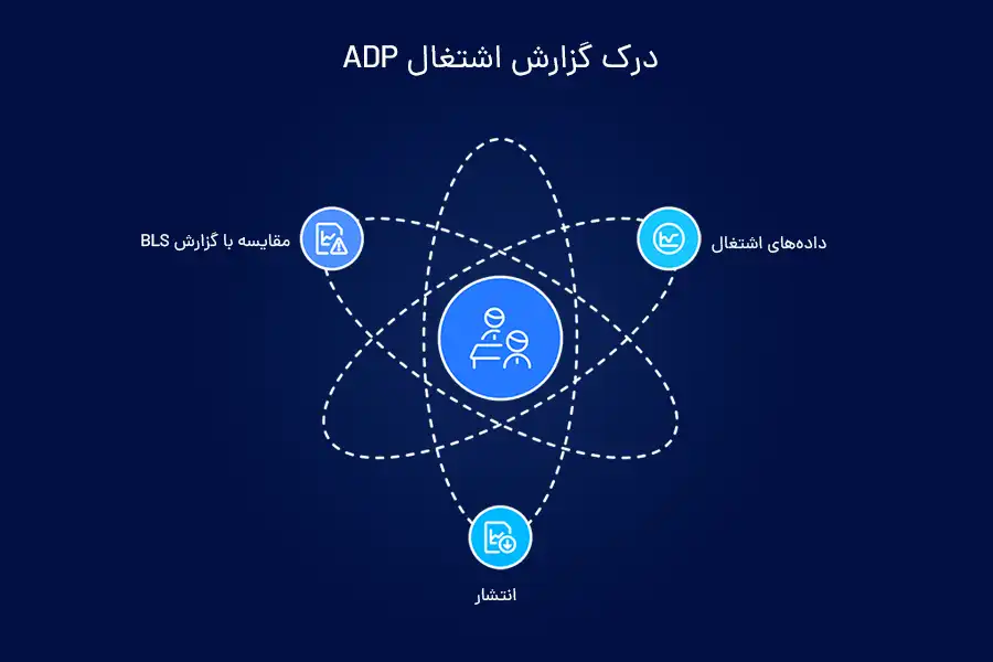 درک گزارش اشتغال ADP