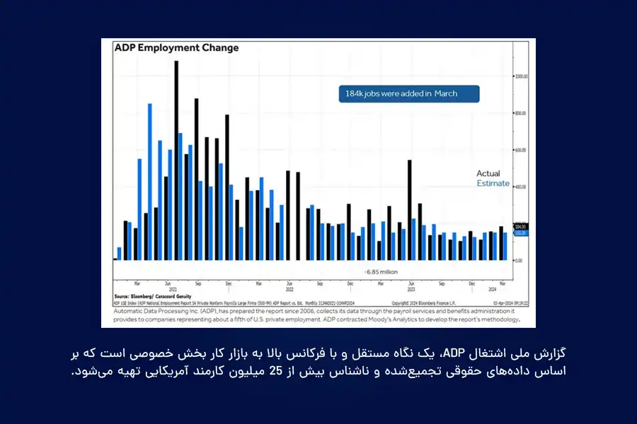 گزارش ملی اشتغال ADP، یک نگاه مستقل و با فرکانس بالا به بازار کار بخش خصوصی است که بر اساس داده‌های حقوقی تجمیع‌شده و ناشناس بیش از 25 میلیون کارمند آمریکایی تهیه می‌شود.
