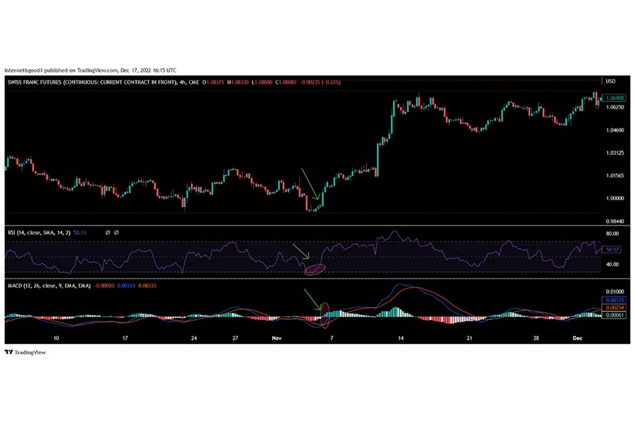 ترکیب طلایی EMA50 + MACD + RSI و ATR