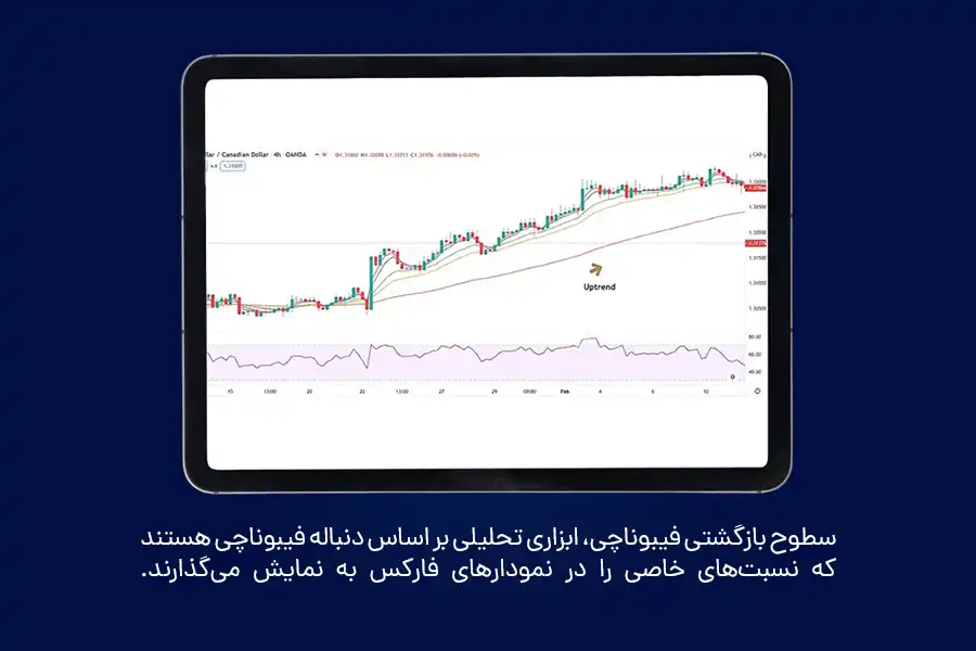 سطوح بازگشتی فیبوناچی، ابزاری تحلیلی بر اساس دنباله فیبوناچی هستند که نسبت‌های خاصی را در نمودارهای فارکس به نمایش می‌گذارند. 