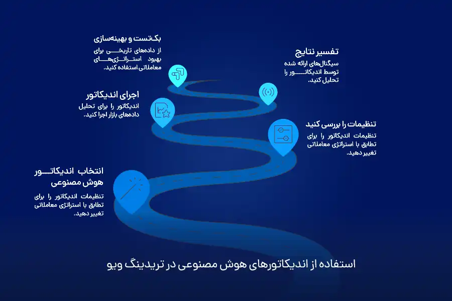 مزایای استفاده از اندیکاتورهای هوش مصنوعی در تریدینگویو