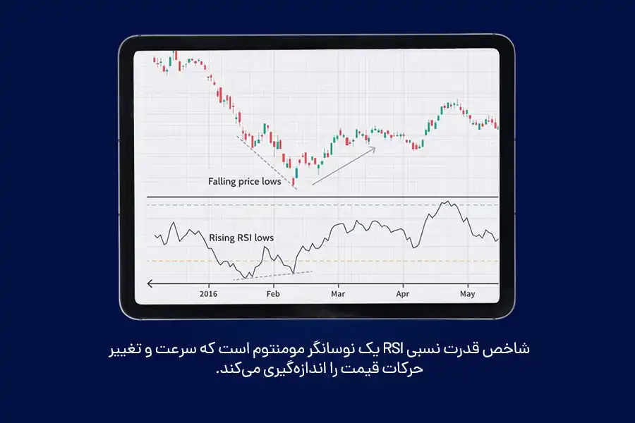 شاخص قدرت نسبی RSI یک نوسانگر مومنتوم است که سرعت و تغییر حرکات قیمت را اندازه‌گیری می‌کند.