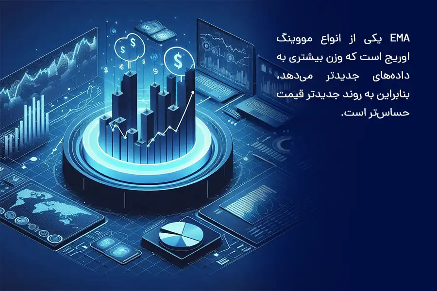 EMA یکی از انواع مووینگ اوریج است که وزن بیشتری به داده‌های جدیدتر می‌دهد، بنابراین به روند جدیدتر قیمت حساس‌تر است.