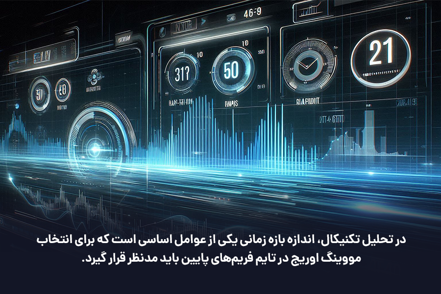 در تحلیل تکنیکال، اندازه بازه زمانی یکی از عوامل اساسی است که برای انتخاب مووینگ اوریج در تایم فریم‌های پایین باید مدنظر قرار گیرد.