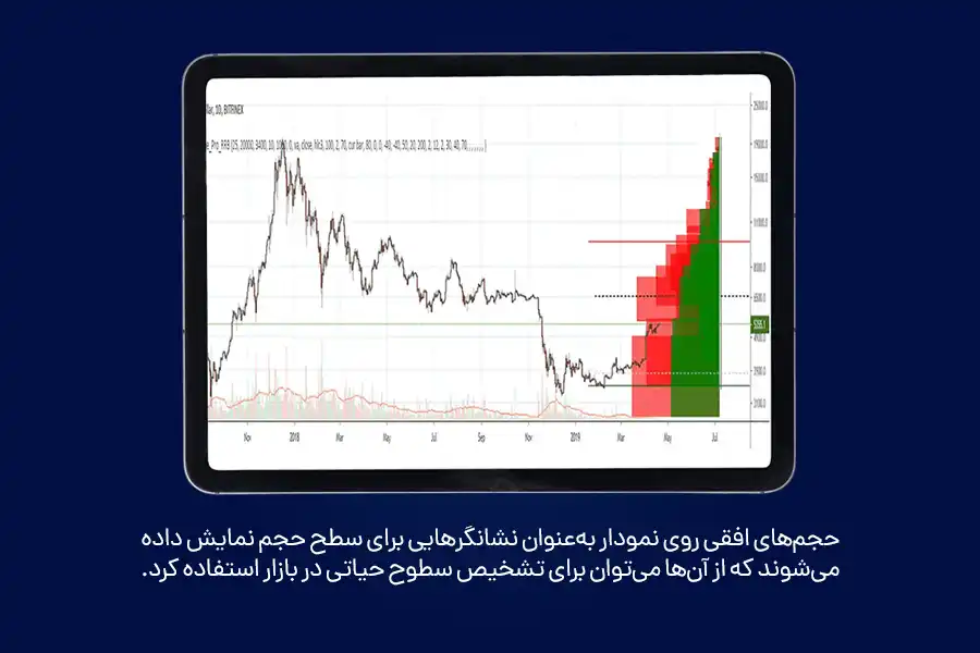 حجم‌های افقی روی نمودار به‌عنوان نشانگرهایی برای سطح حجم نمایش داده می‌شوند که از آن‌ها می‌توان برای تشخیص سطوح حیاتی در بازار استفاده کرد. 