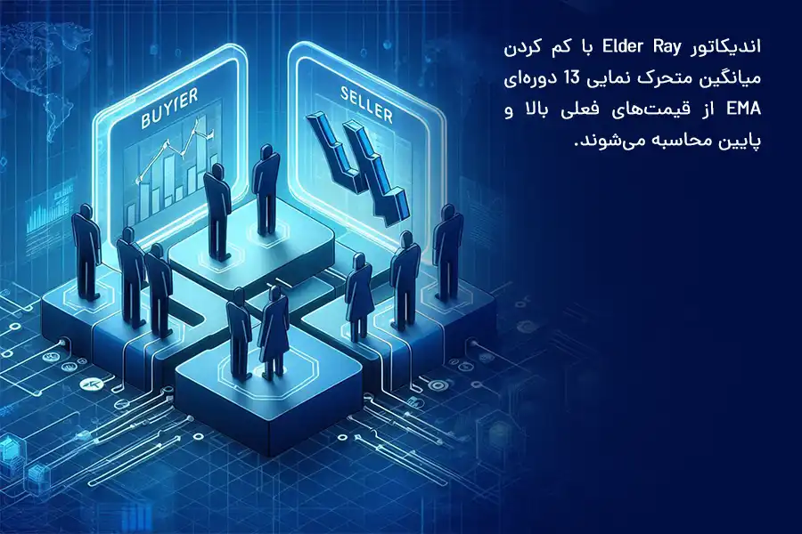 اندیکاتور Elder Ray با کم کردن میانگین متحرک نمایی 13 دوره‌ای EMA از قیمت‌های فعلی بالا و پایین محاسبه می‌شوند.
