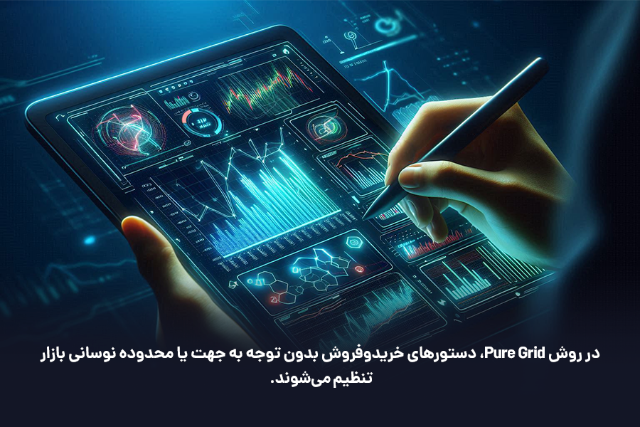 در روش Pure Grid، دستورهای خریدوفروش بدون توجه به جهت یا محدوده نوسانی بازار تنظیم می‌شوند.
