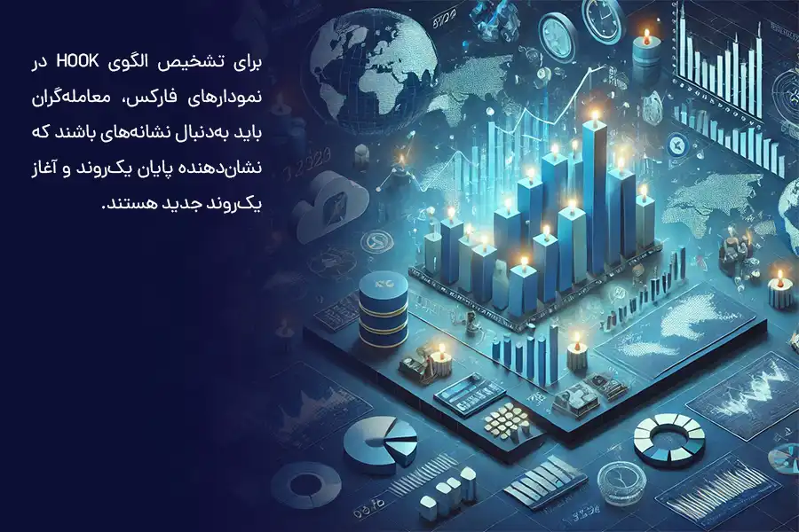 برای تشخیص الگوی Hook در نمودارهای فارکس، معامله‌گران باید به‌دنبال نشانه‌های باشند که نشان‌دهنده پایان یک‌روند و آغاز یک‌روند جدید هستند.