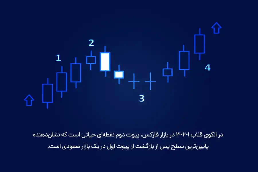در الگوی قلاب 1-2-3، پیوت دوم نقطه‌ای حیاتی است که نشان‌دهنده پایین‌ترین سطح پس از بازگشت از پیوت اول در یک بازار صعودی است.