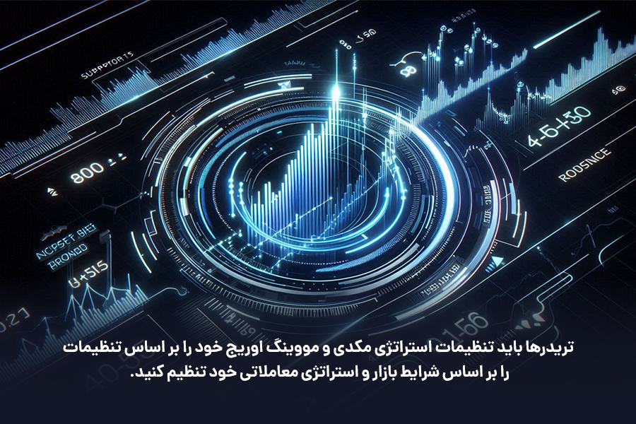 تریدرها باید تنظیمات استراتژی مکدی و مووینگ اوریج خود را بر اساس تنظیمات را بر اساس شرایط بازار و استراتژی معاملاتی خود تنظیم کنید.