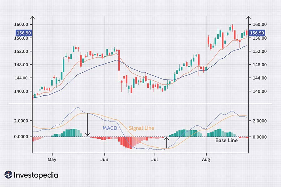 نقش اندیکاتور MACD در استراتژی مکدی و مووینگ اوریج
