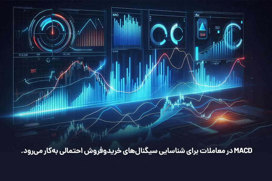 MACD در معاملات برای شناسایی سیگنال‌های خریدوفروش احتمالی به‌کار می‌رود.