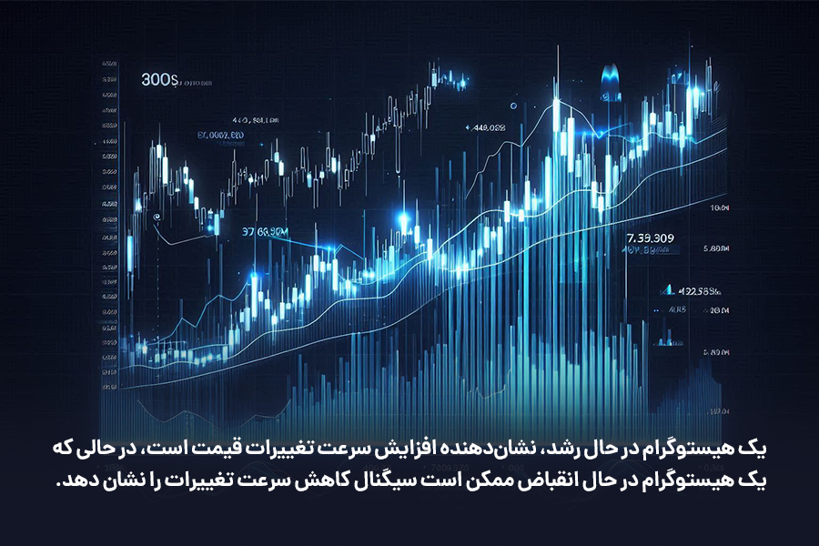 یک هیستوگرام در حال رشد، نشان‌دهنده افزایش سرعت تغییرات قیمت است.