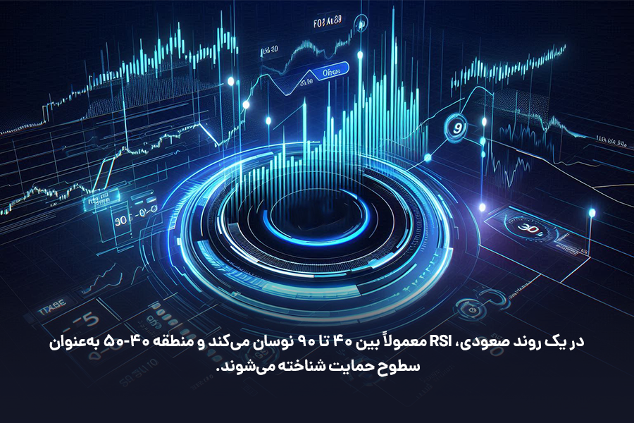 در یک روند صعودی، RSI معمولاً بین 40 تا 90 نوسان می‌کند و منطقه 40-50 به‌عنوان سطوح حمایت شناخته می‌شوند.