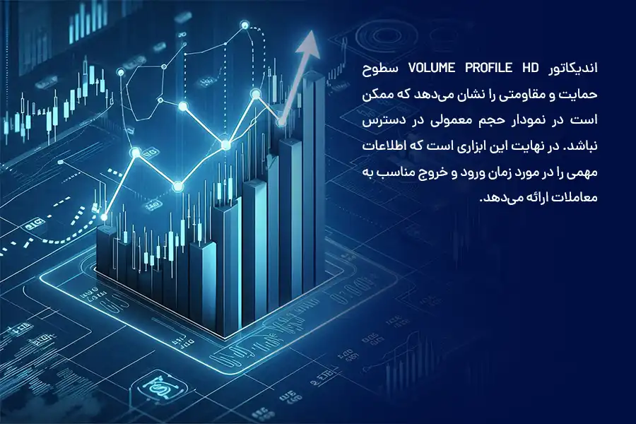 Volume Profile HD، سطوح حمایت و مقاومتی را نشان می‌دهد که ممکن است در نمودار حجم معمولی در دسترس نباشد.